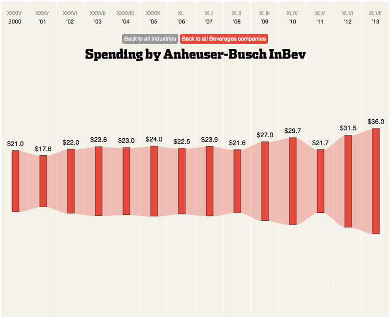 Illustration for article titled Which Industry Spends The Most On Super Bowl Commercials?